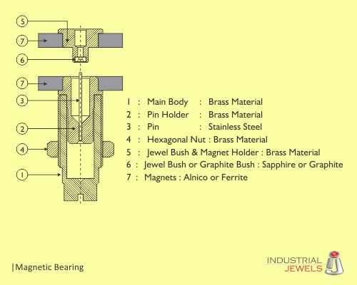 Magnetic Bearing technical details